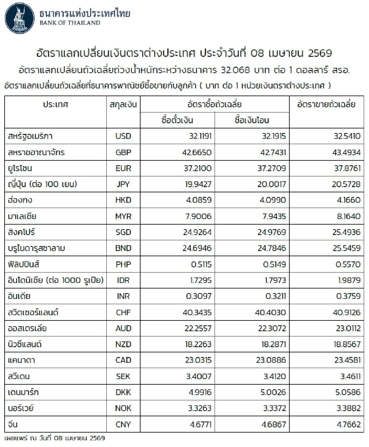 (ธปท.) อัตราแลกเปลี่ยนเงินตราต่างประเทศ ประจำวันที่ 8 เมษายน 2569
