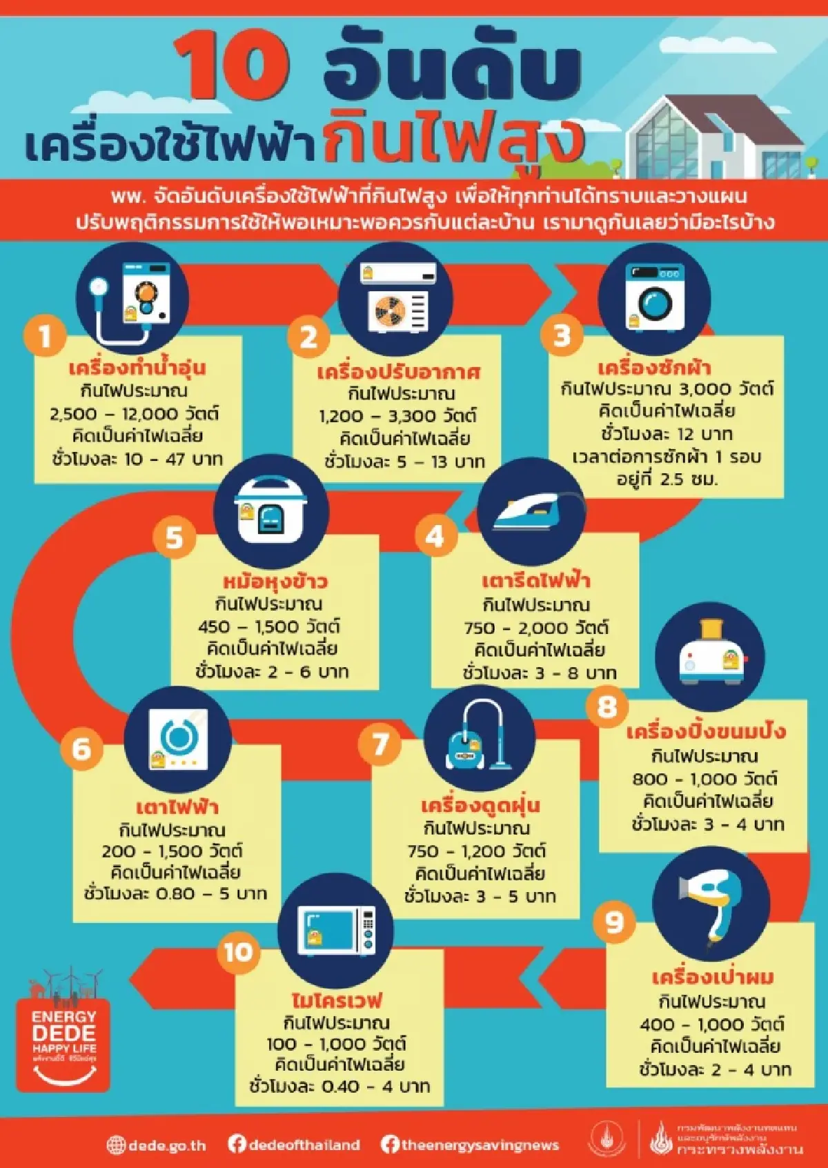เปิดลิสต์ 10 เครื่องใช้ไฟฟ้ากินไฟดุ! เช็กก่อนบิลค่าไฟพุ่งทะลุ