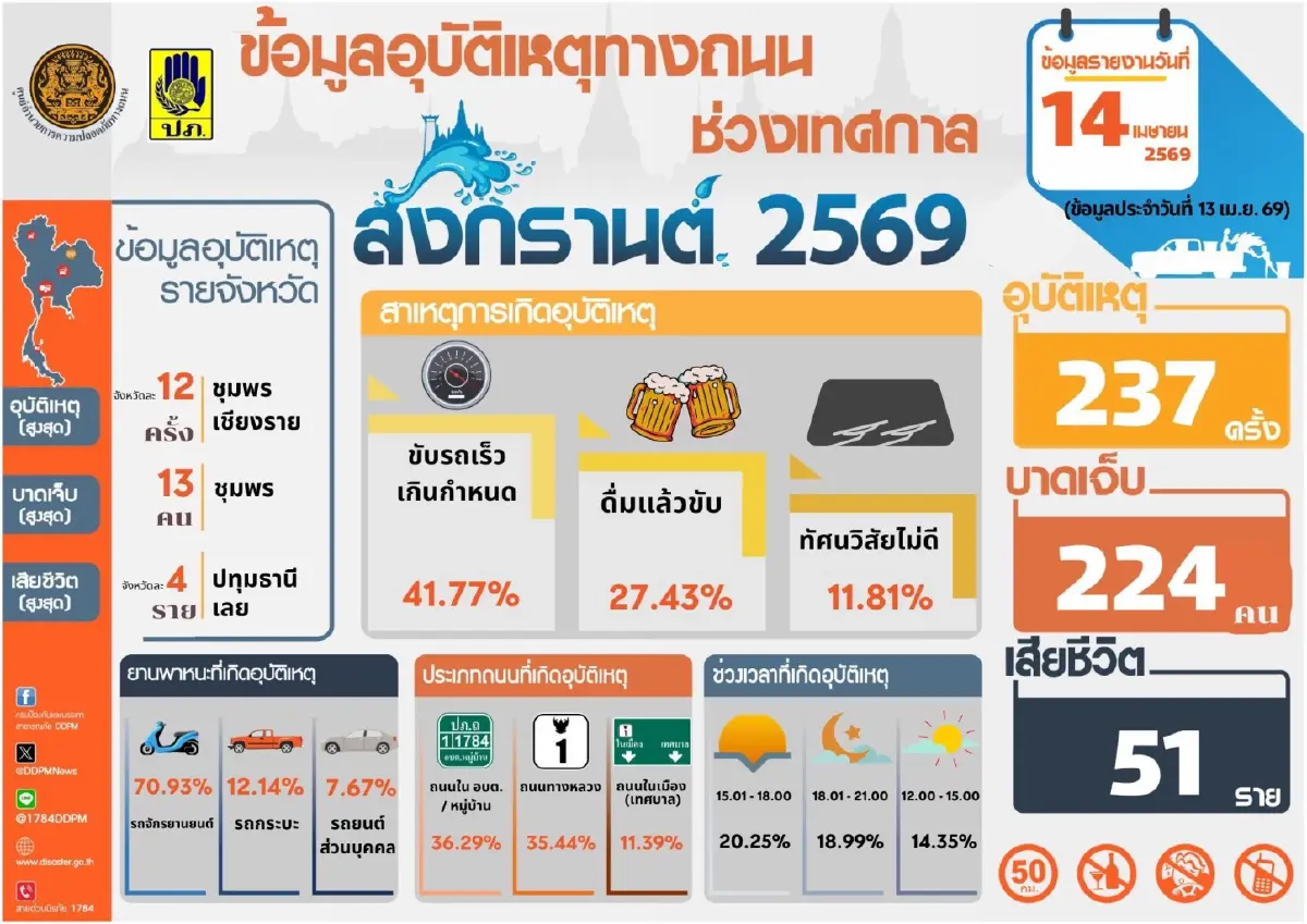 7 วันอันตราย สงกรานต์ 69 สะสม 4 วัน ดับแล้ว 154 ราย คุมเข้มวันครอบครัว