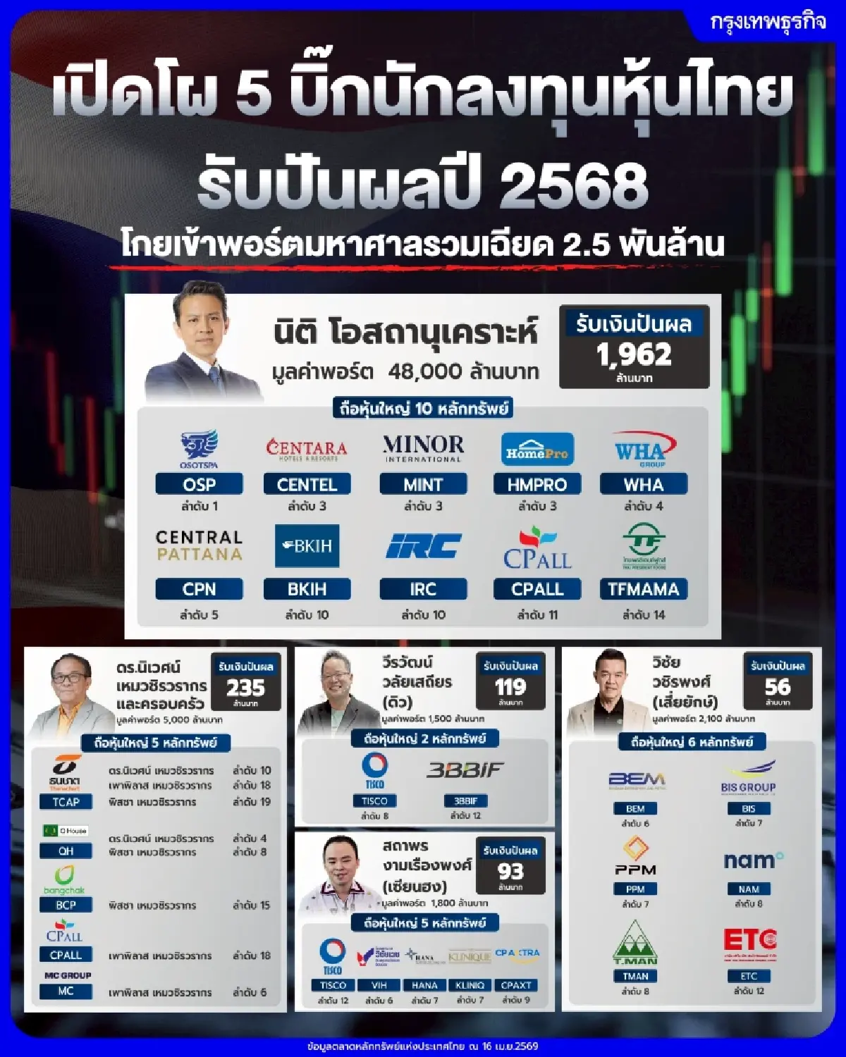 เปิดโผ 5 บิ๊กนักลงทุนหุ้นไทย รับปันผลปี 2568 โกยเข้าพอร์ตมหาศาลรวมเฉียด 2.5 พันล้าน