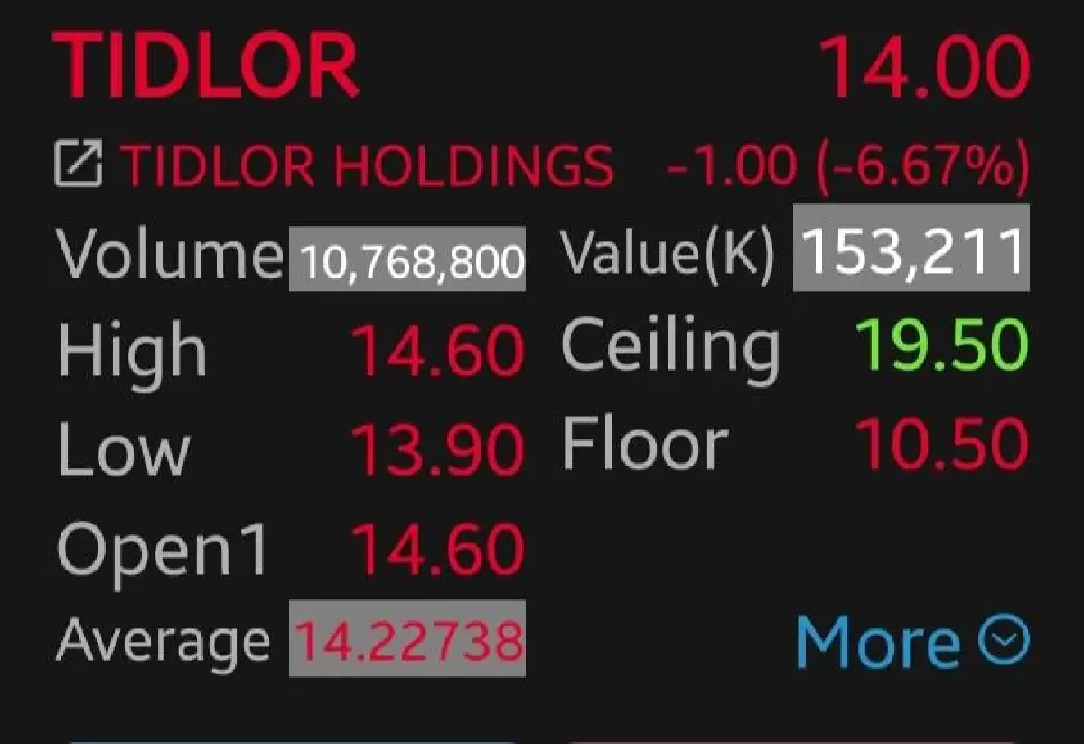 หุ้น TIDLOR ดิ่ง 6.67% หลัง 'ปิยะศักดิ์'แจ้งลาออก มีผล 6 เม.ย. 69