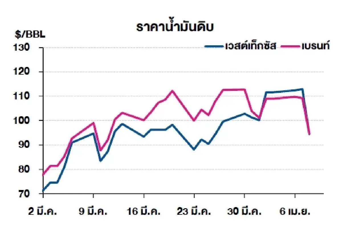 เวสต์เทกซัส 94.41 ดอลลาร์สหรัฐฯ /บาร์เรล เบรนท์ 94.75 ดอลลาร์สหรัฐฯ /บาร์เรล