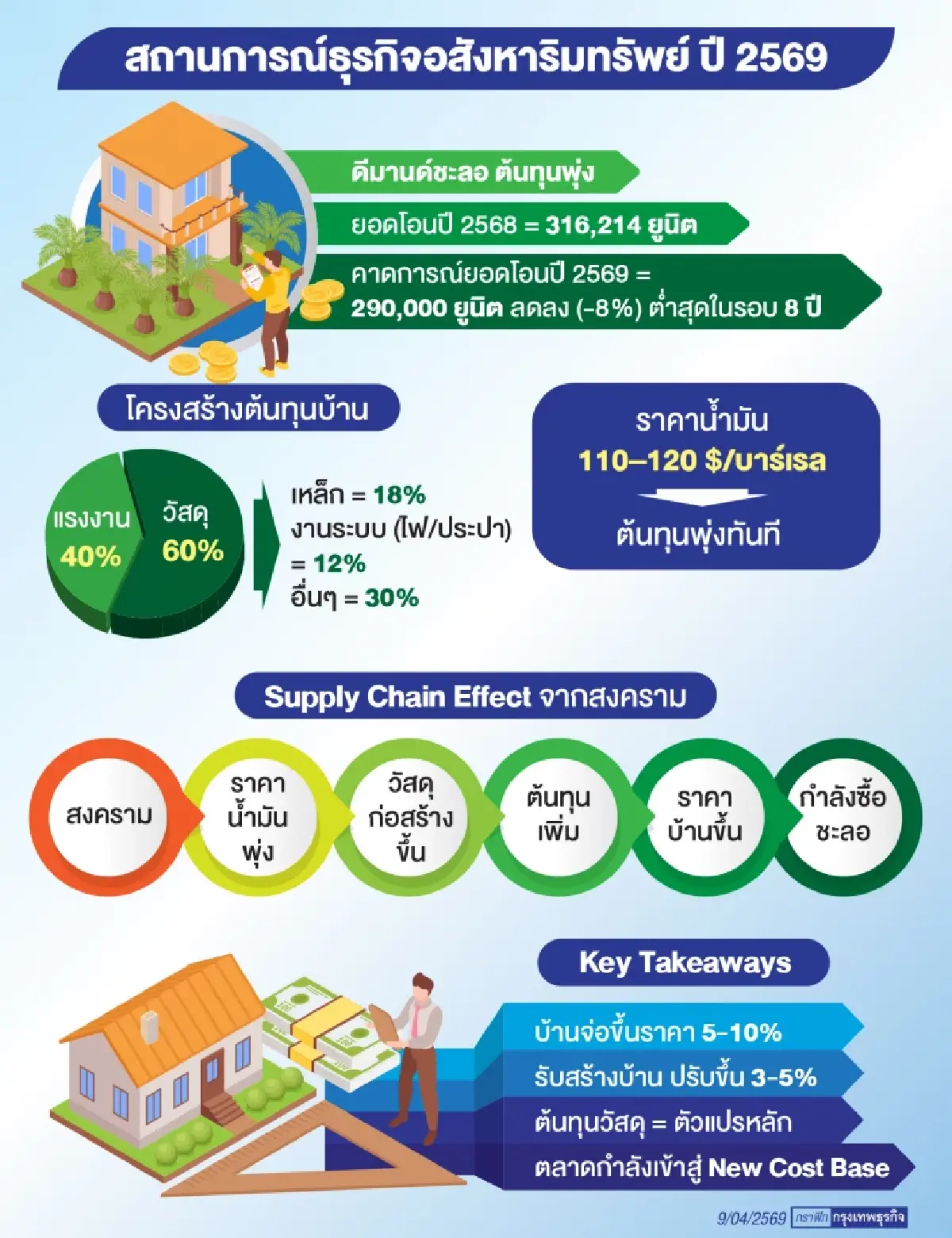 พิษสงครามอ่วม! ต้นทุนพุ่งบ้านจ่อขึ้น 5-10% เขย่าตลาดอสังหาฯเสี่ยงสต็อกล้น