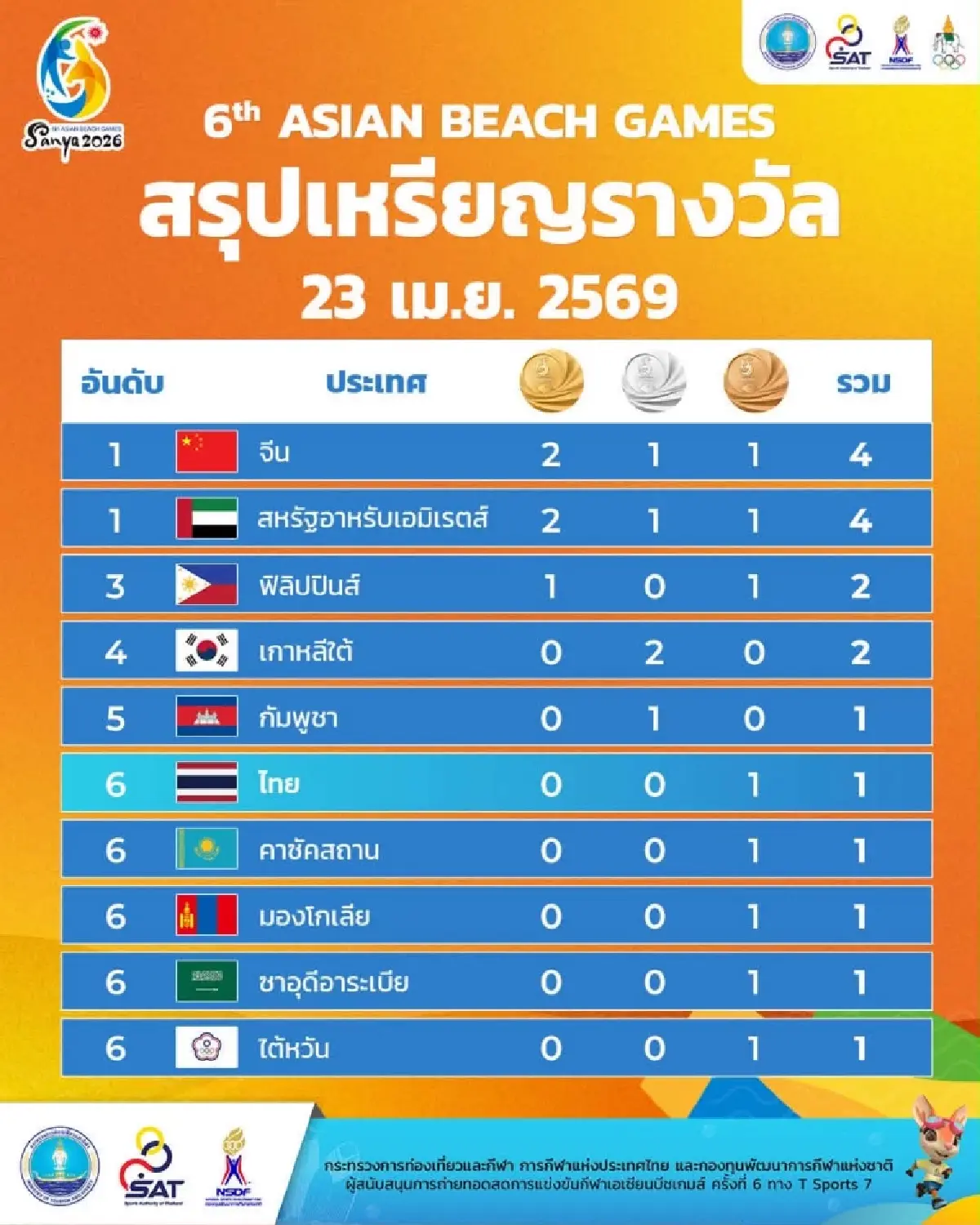 เทพบิว ทะยานเข้าชิงวิ่ง 60 ม. เอเชียนบีช เกมส์ 2026 ด้วยเวลา 6.78 วินาที
