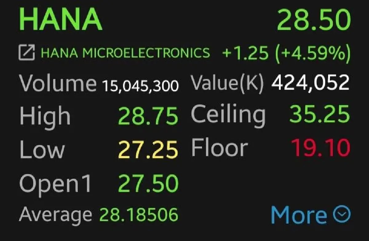หุ้น HANA-KCE บวก 4.59% อานิสงส์ DELTA ติด Cash Balance  โบรกเผยเสี่ยงหลุด SET50