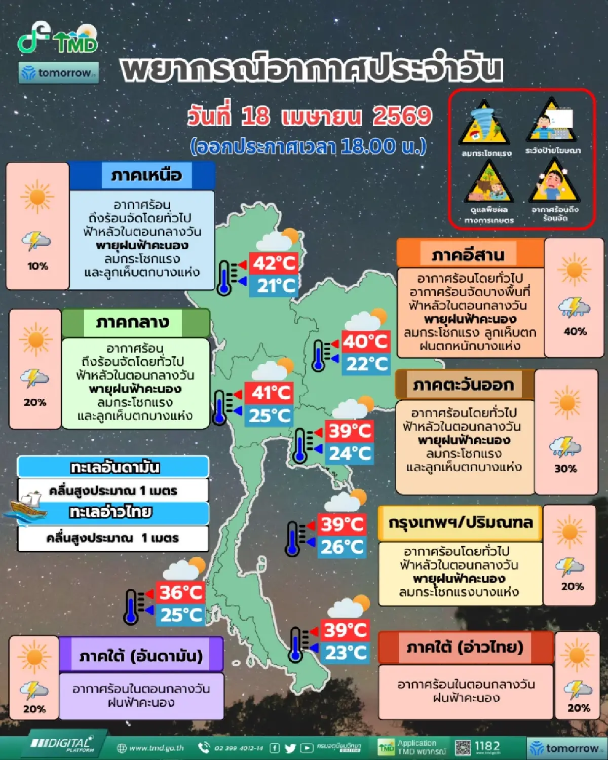 เตือน พายุฤดูร้อน ฉ.9 ถล่มไทยตอนบน ฝนหนัก ลมแรง เหนือระอุ อากาศร้อนจัด 42 องศา