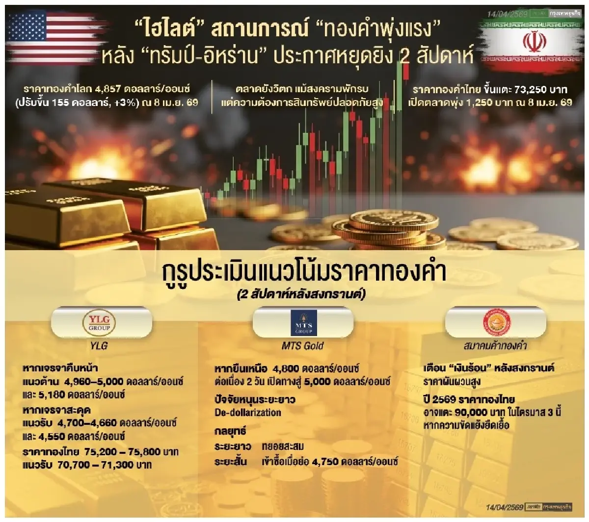 ‘กูรู‘ เตือน ‘ตลาดทองคำ’ ไม่ปกติ  แนะระวัง ‘เงินร้อน’ หลังสงกรานต์