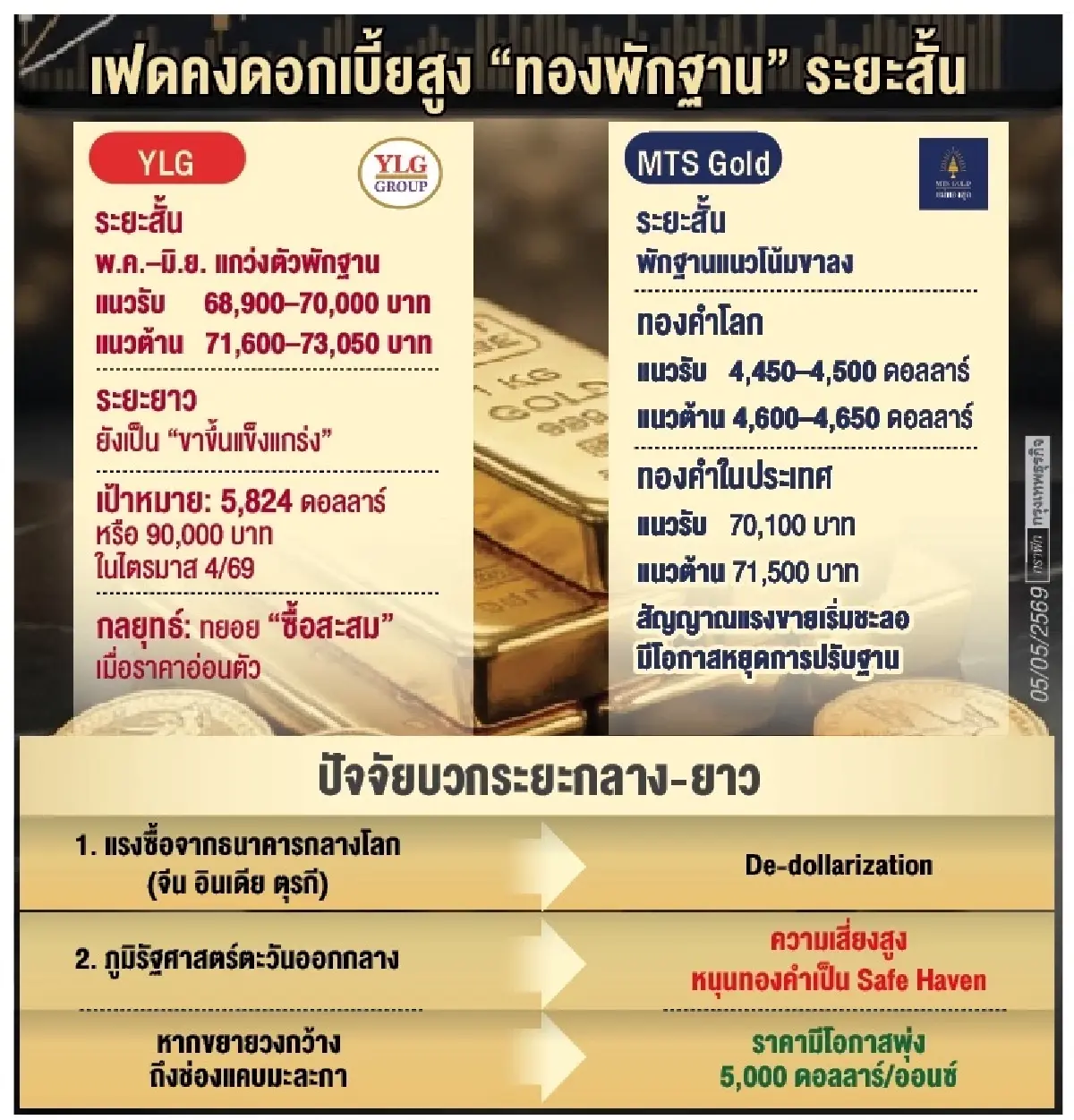 ‘เฟด’ สั่งตรึงดอกเบี้ยสูง สะเทือน ‘ทองคำ’ พักฐานระยะสั้น