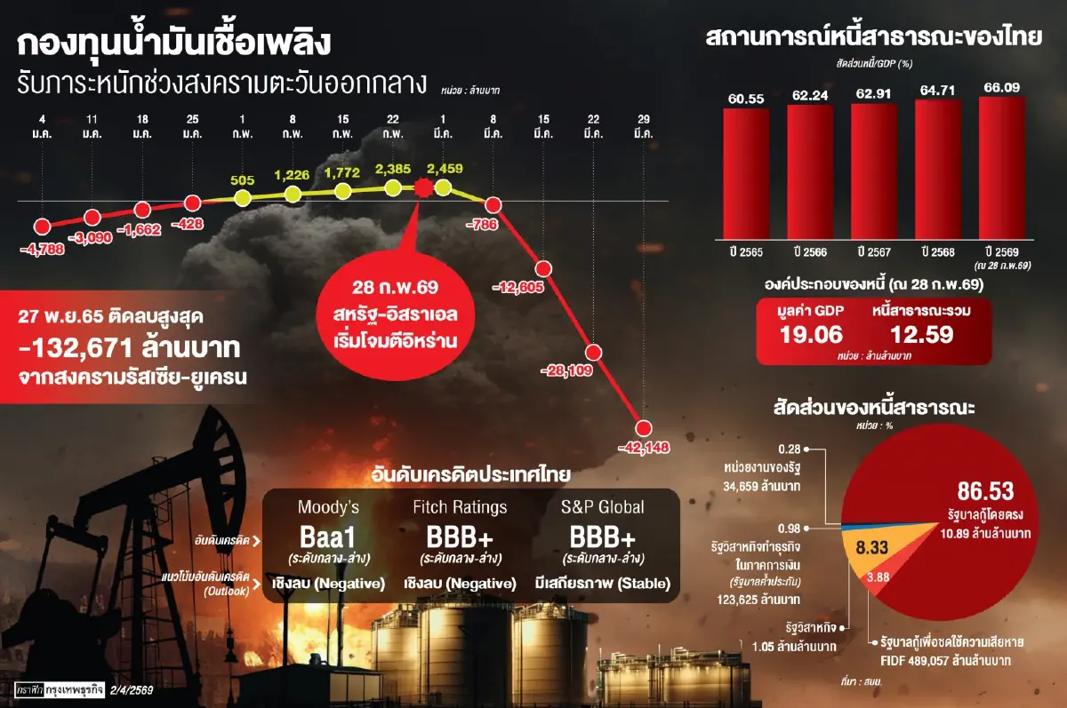 สกัด ‘วิกฤติน้ำมัน’ ลามการคลัง ห่วงครึ่งปีหลัง ‘เก็บภาษี’ ยากขึ้น