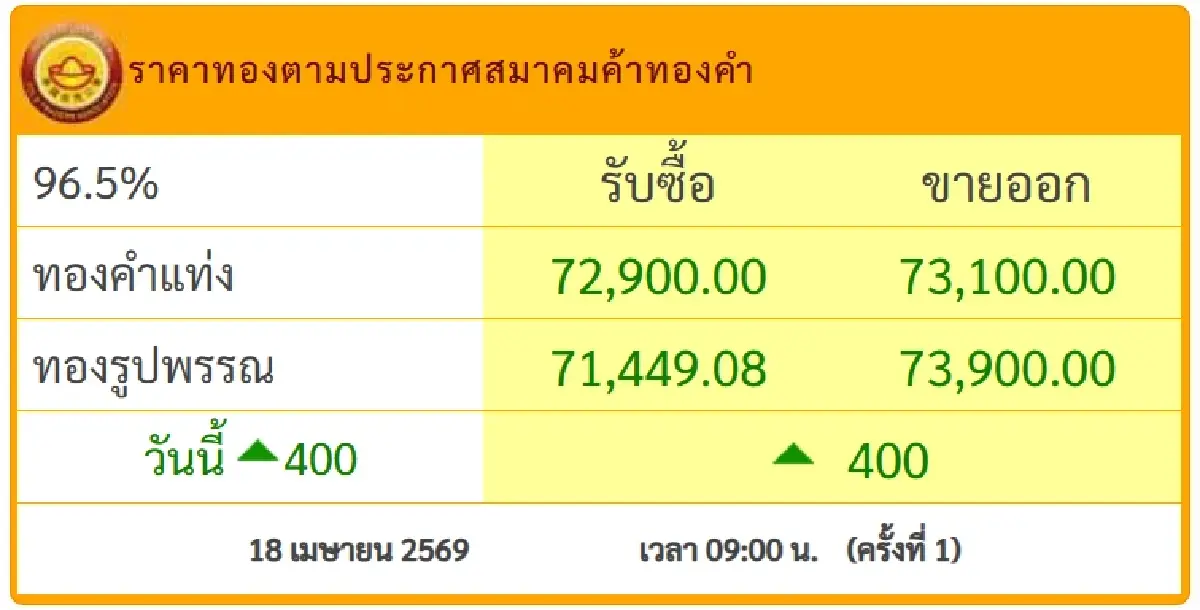 ราคาทองคำวันนี้ 18 เม.ย.69 ทองขึ้น +400 บาท เช็กทองแท่ง-ทองรูปพรรณ