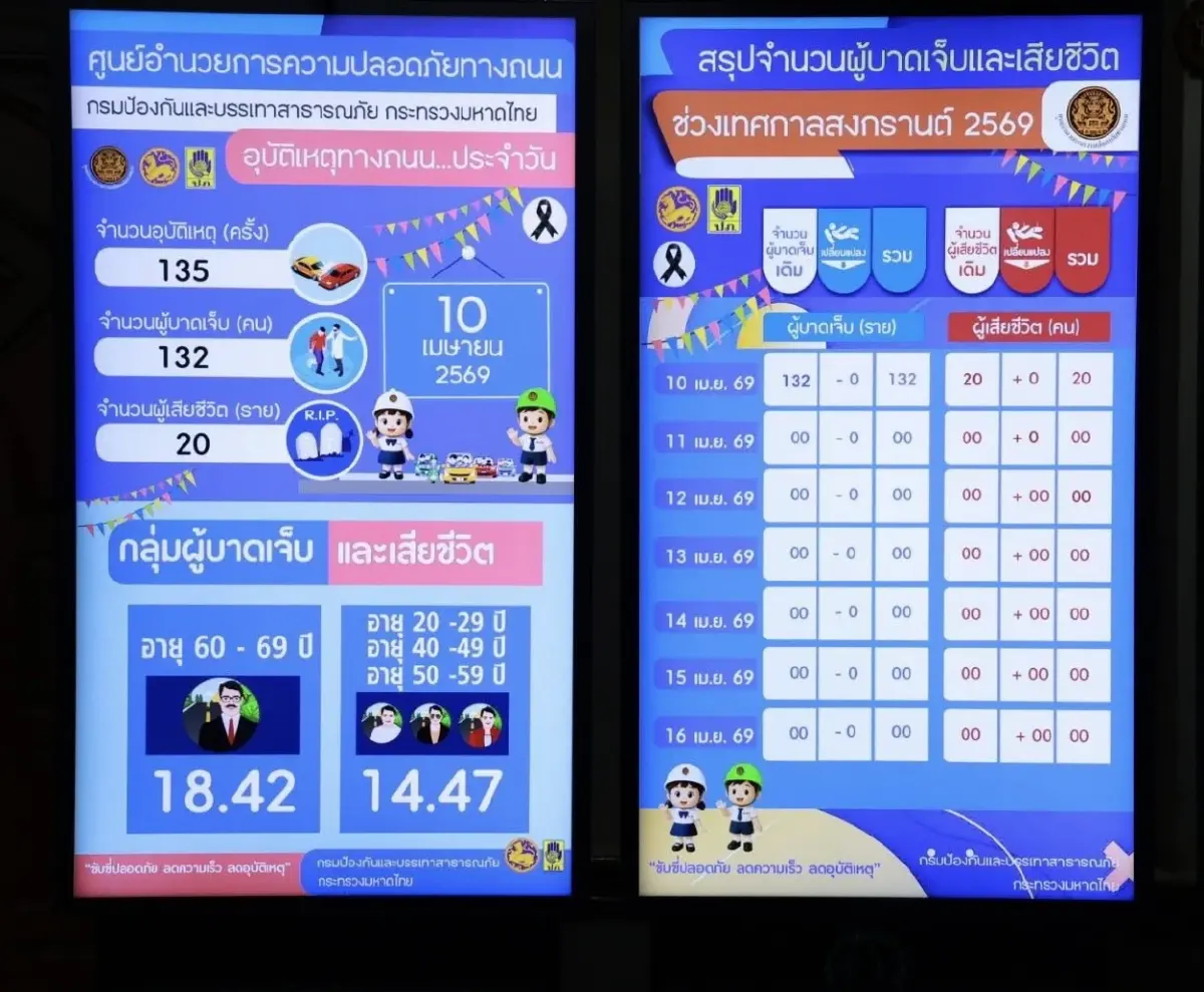 7 วันอันตราย สงกรานต์ 69 วันแรก เกิดอุบัติเหตุ 135 ครั้ง เสียชีวิต 20 ราย สาเหตุหลักขับรถเร็ว
