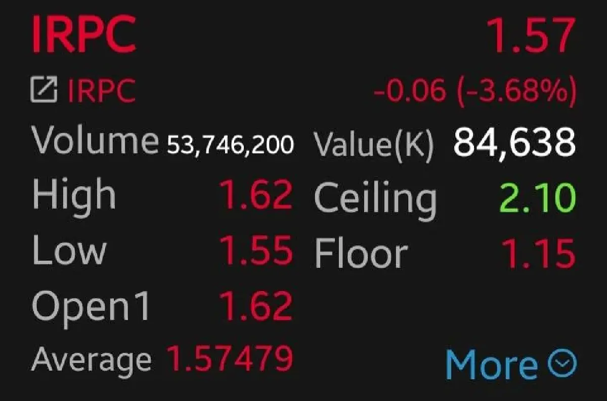6 หุ้นโรงกลั่น - ปิโตรฯ ร่วง IRPC - PTTEP นำกลุ่ม 3.68% โบรกเกอร์เผย นักลงทุนเทขาย ลดเสี่ยง