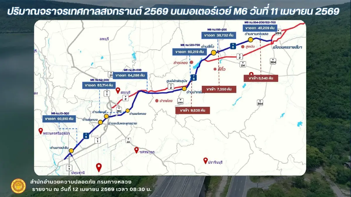 ถึงบ้านหมดแล้ว สงกรานต์ 2569 ถนนมิตรภาพ - M6 วิ่งได้ยาวไป ถนนโล่ง