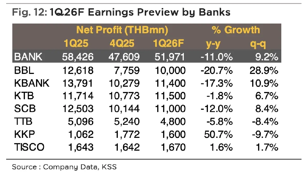 “กลุ่มแบงก์” คาดกำไร Q1/69 ที่ 5.2 หมื่นล้าน ลดลง 12% จากปีก่อน หลังNIMลด-สินเชื่อหดตัว