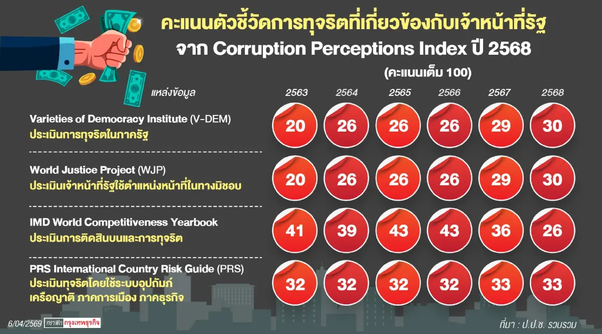 เปิดบัญชีทรัพย์สิน 'นักการเมือง' ต้องเปิดทันที ประชาชนตรวจสอบได้