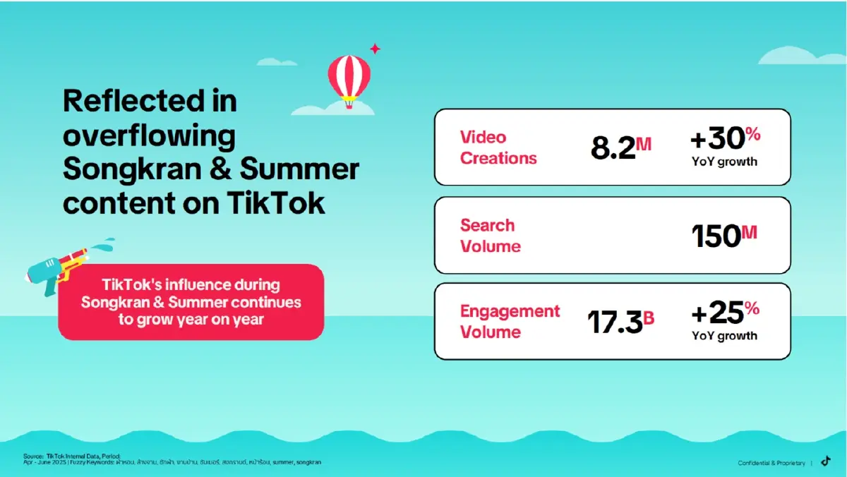 TikTok เปิดอินไซต์ 'สงกรานต์–ซัมเมอร์' พลิกคอนเทนต์เป็นโอกาสทองอีคอมเมิร์ซ
