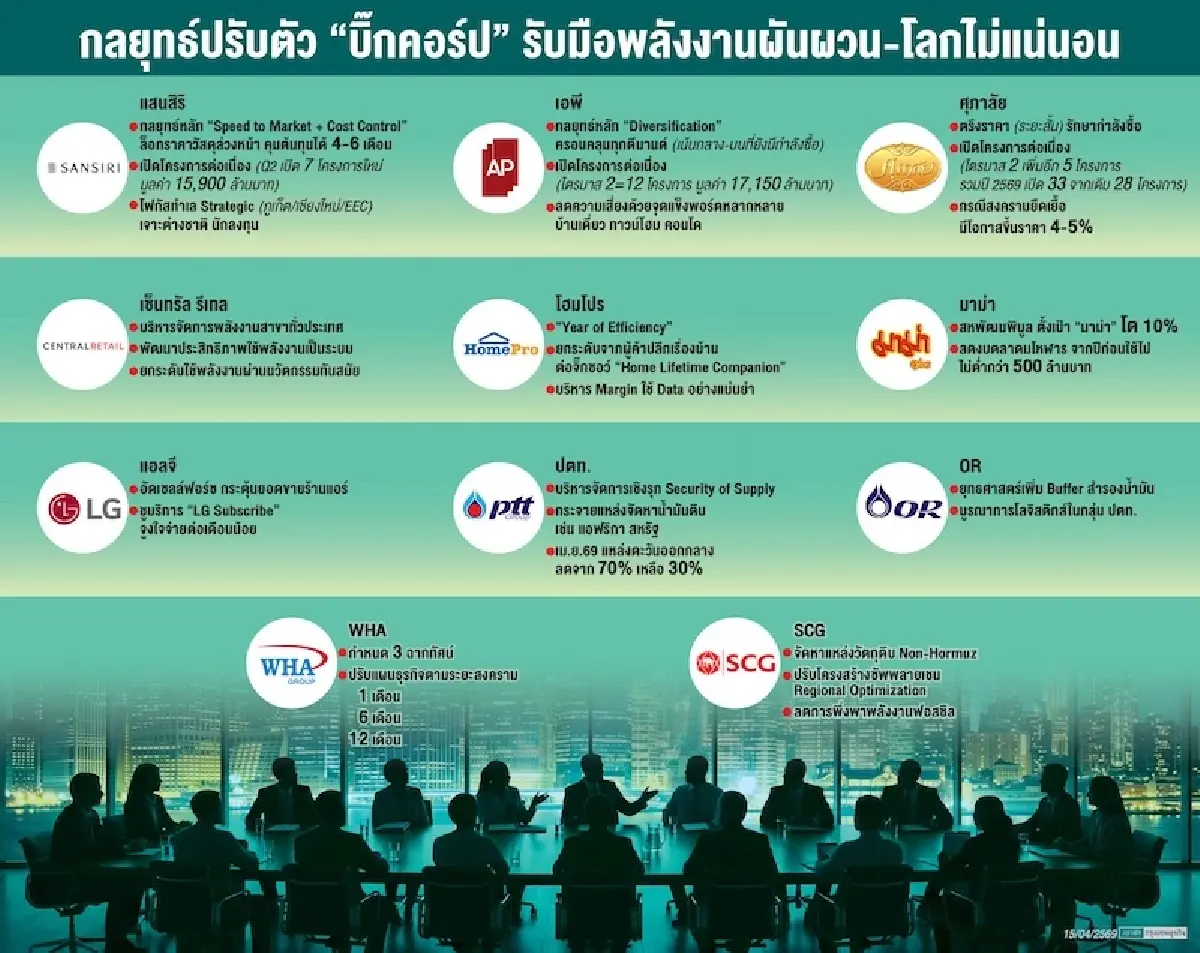 ‘บิ๊กคอร์ป’ ฝ่าคลื่นสงคราม รับสภาพธุรกิจ 'ปีนี้ปราบเซียน'