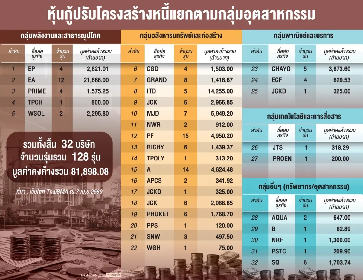 ThaiBMA เฝ้าระวังหุ้นกู้ 20 ราย ยืดหนี้ต่อกลุ่มเดิม - อสังหาฯ สูงสุด