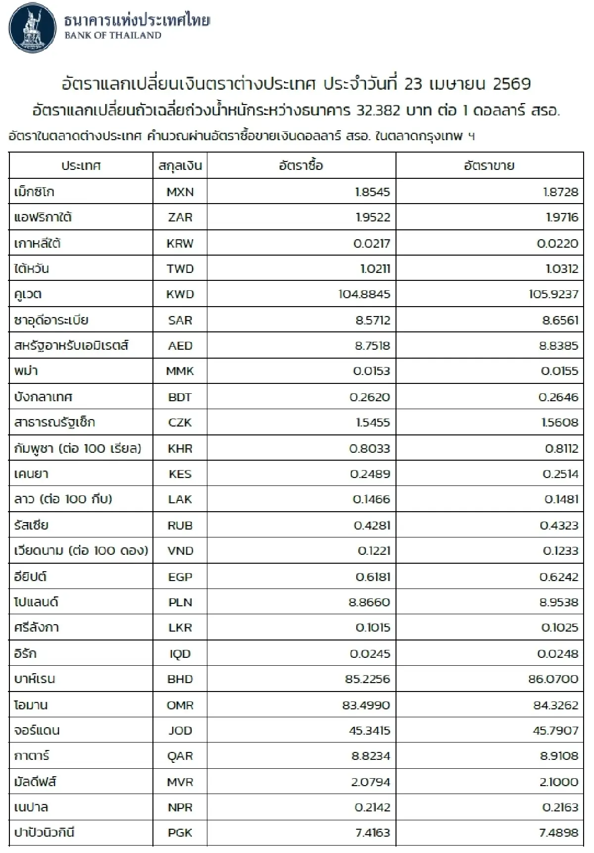 (ธปท.) อัตราแลกเปลี่ยนเงินตราต่างประเทศ ประจำวันที่ 23 เมษายน 2569