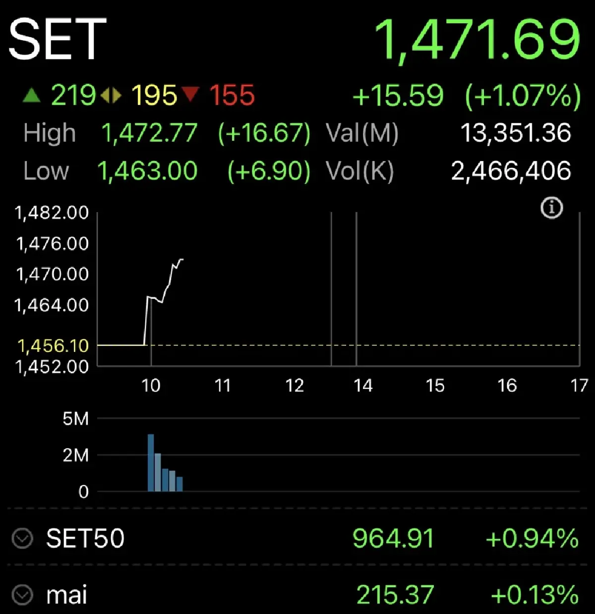 หุ้นไทยเปิดตลาดวันนี้  บวกแรง 15.59 จุด จับตาครม.เศรษฐกิจ