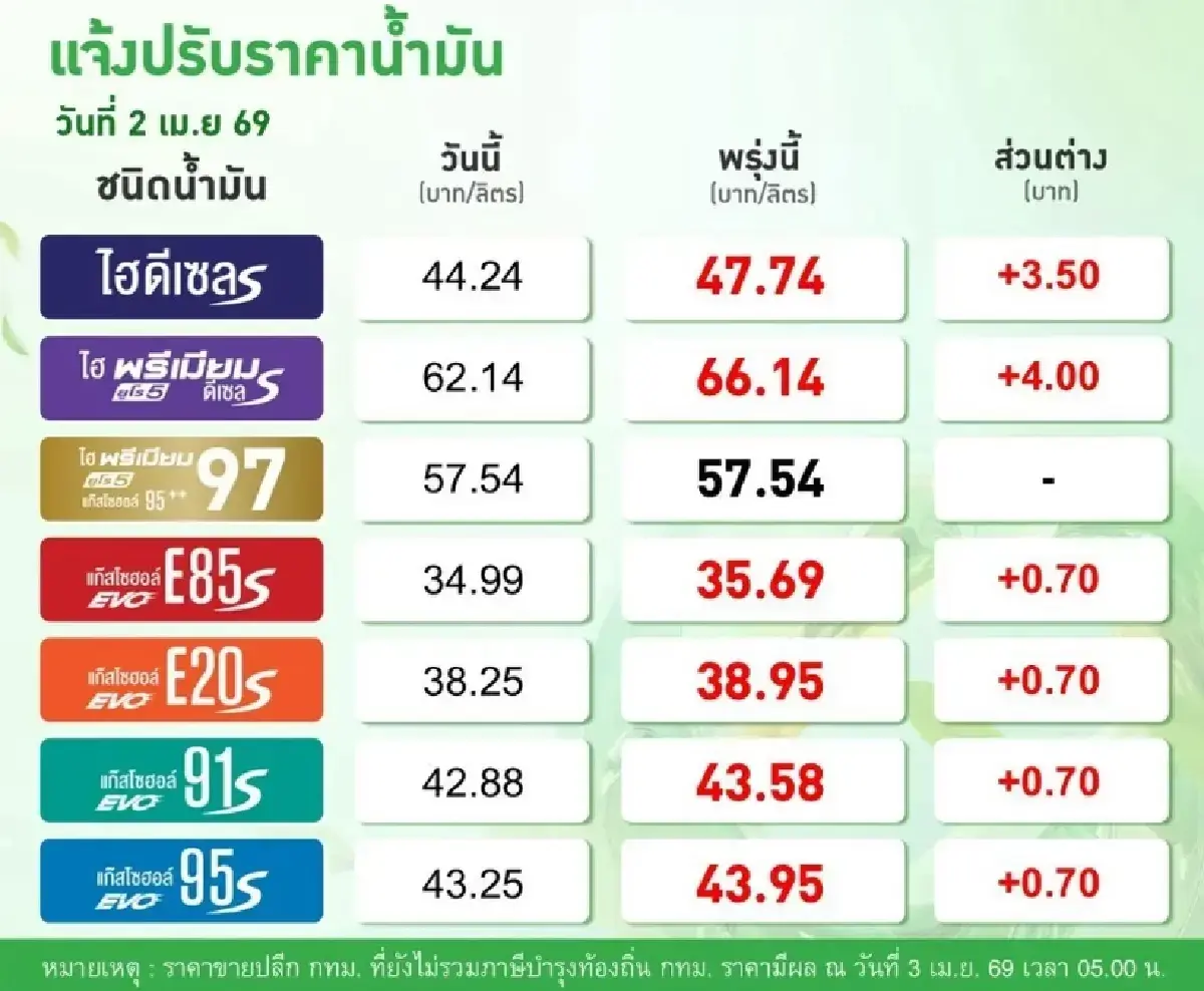 ขึ้นทุกปั๊ม ปรับราคาน้ำมันวันนี้ 3 เม.ย.69 ดีเซล +3.50 เบนซิน +0.70