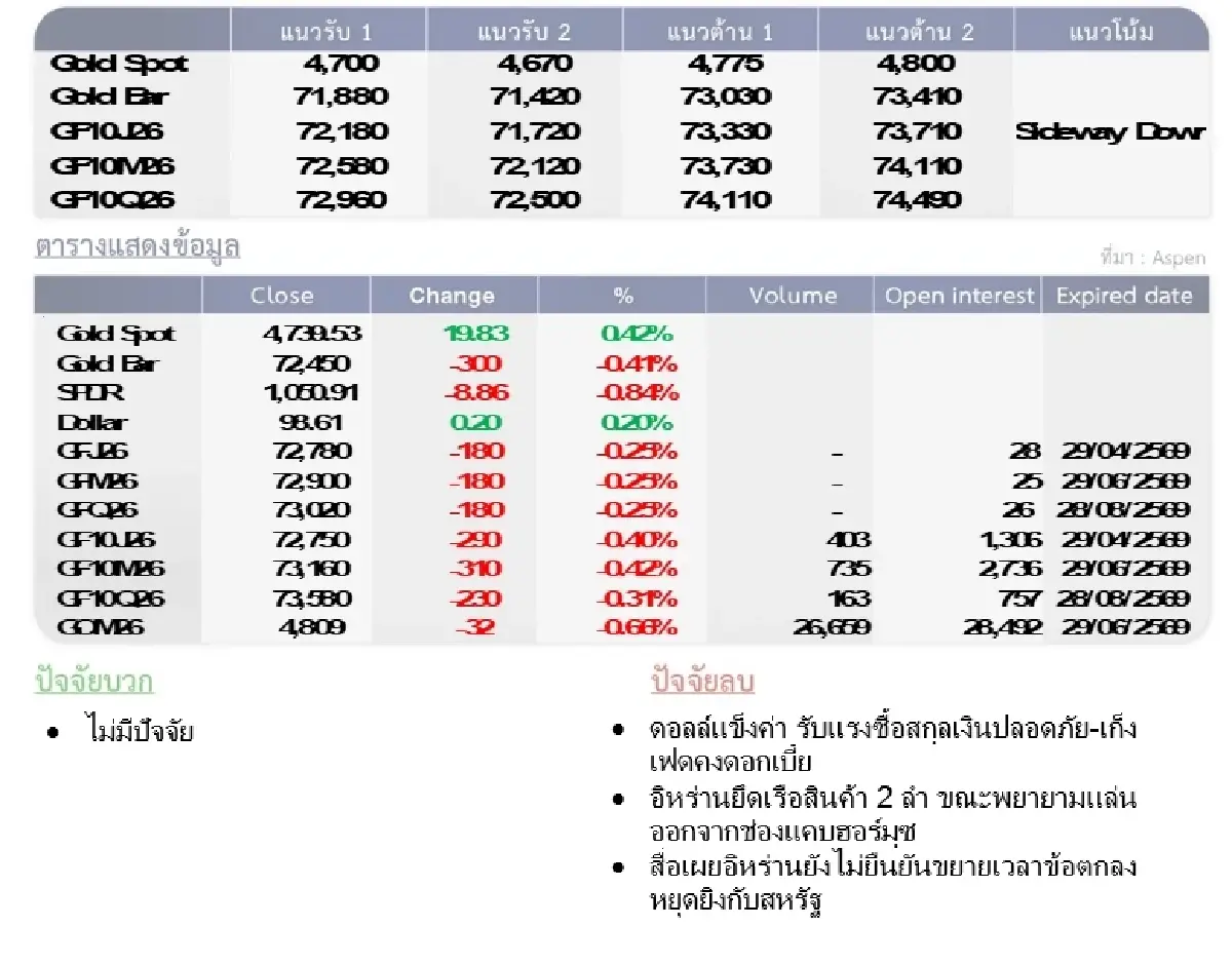 Gold Futures : บล.โกลเบล็ก  ราคาทองวันนี้  4,705.72 U$/ทรอยเอาน์ซ