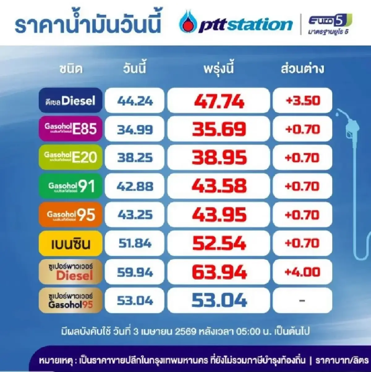 ขึ้นทุกปั๊ม ปรับราคาน้ำมันวันนี้ 3 เม.ย.69 ดีเซล +3.50 เบนซิน +0.70