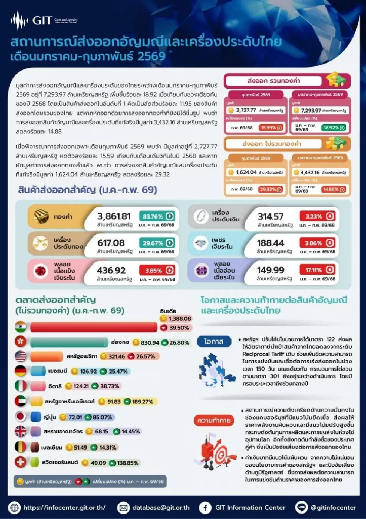 ส่งออกอัญมณีเดือนก.พ.ลด 29.32% หลังเจอปัญหาสารพัด แต่ทองคำยังพุ่งแรง