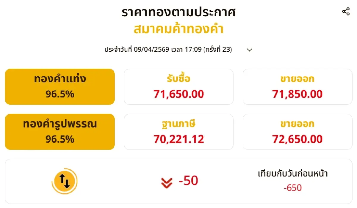 ราคาทองวันนี้ (9 เม.ย. 69) ร่วง 600 บาท เช็กราคาทองแท่ง-รูปพรรณล่าสุด!