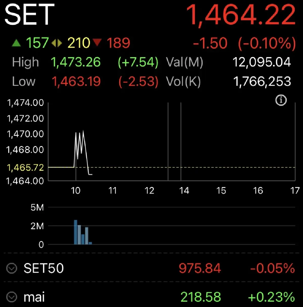 หุ้นไทยเปิดตลาดวันนี้ ร่วง 1.50 จุด หวังสงครามอิหร่านคลี่คลาย