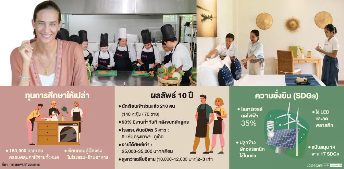 'พิมาลี' ปลดล็อกความจน ปั้นทักษะโรงแรมให้เยาวชนอีสาน สร้างรายเพิ่ม 2–3 เท่า