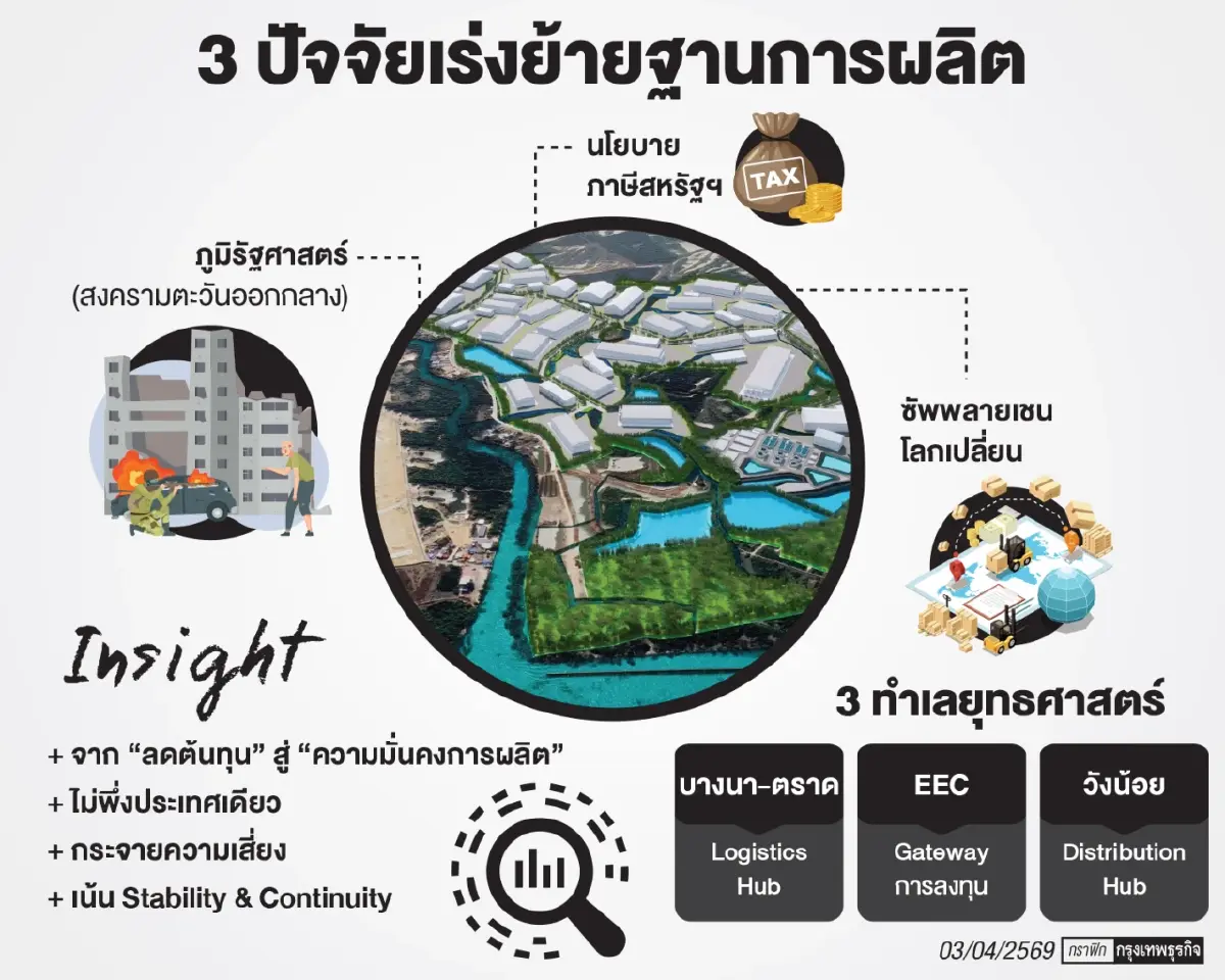 ซัพพลายเชนโลกป่วน‘ต่างชาติ'แห่ย้ายฐาน!  ไทยรับอานิสงส์‘อสังหาเพื่ออุตสาหกรรม’บูมยาว