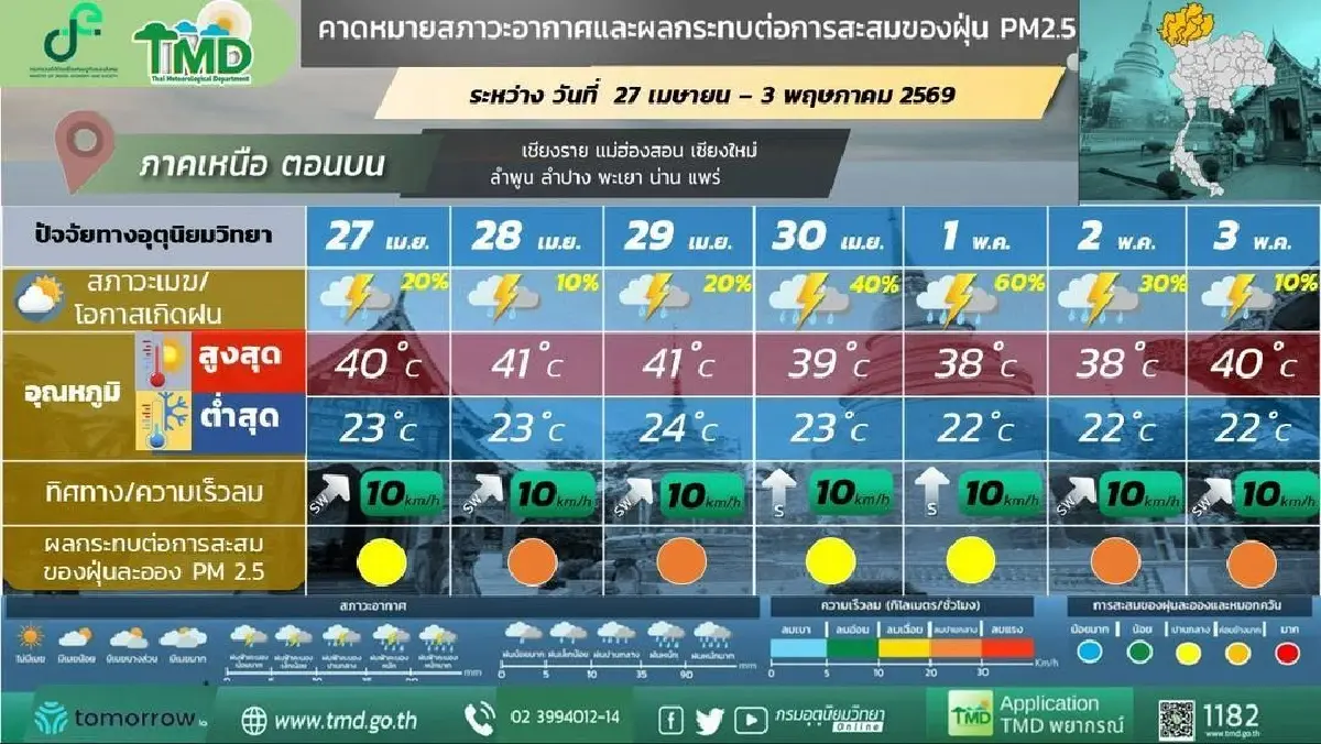กรมอุตุ ประกาศ พรุ่งนี้เกิดพายุฤดูร้อน ฝนตกหนักยาว 4 วันติด อีสานโดนก่อน