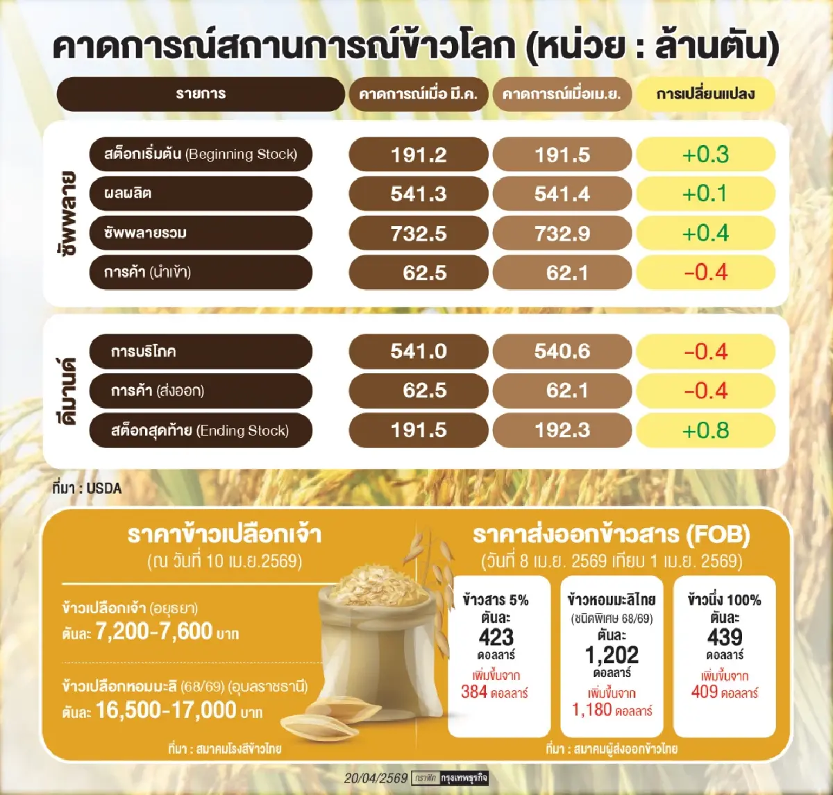 โลกตุนสต็อกข้าว‘จีน-อิหร่าน-อินเดีย’นำ   ‘USDA’ชี้‘ไทย’ผลผลิตดีราคาพุ่ง2%