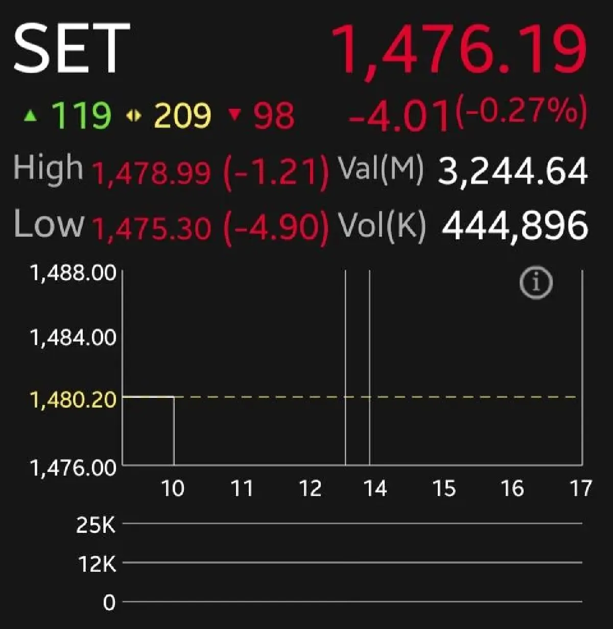 หุ้นไทยเปิดตลาดวันนี้ร่วง 4.01 จุด โบรกเผยรับแรงกดดัน 3 ปัจจัยหลัก  แนะถือเงินสด 30%