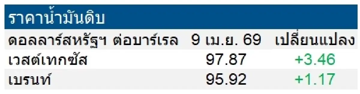 เวสต์เทกซัส 97.87 ดอลลาร์สหรัฐฯ /บาร์เรล เบรนท์ 95.92 ดอลลาร์สหรัฐฯ /บาร์เรล