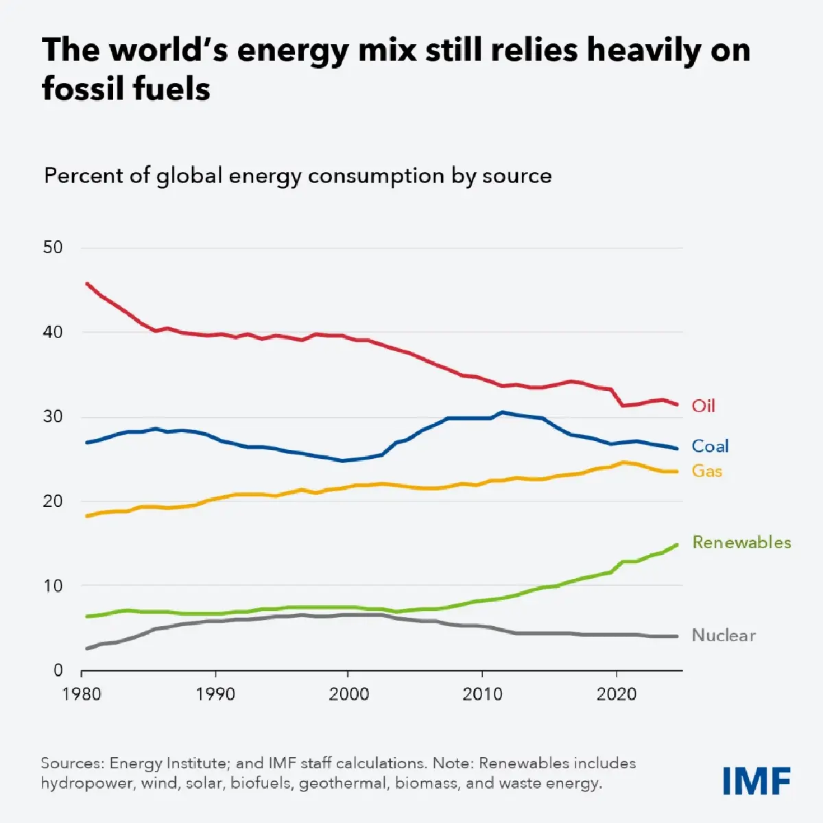 IMF เปิด 'สามฉากทัศน์' ผลกระทบ ขัดแย้ง 'สหรัฐ-อิหร่าน' ต่อเศรษฐกิจโลก