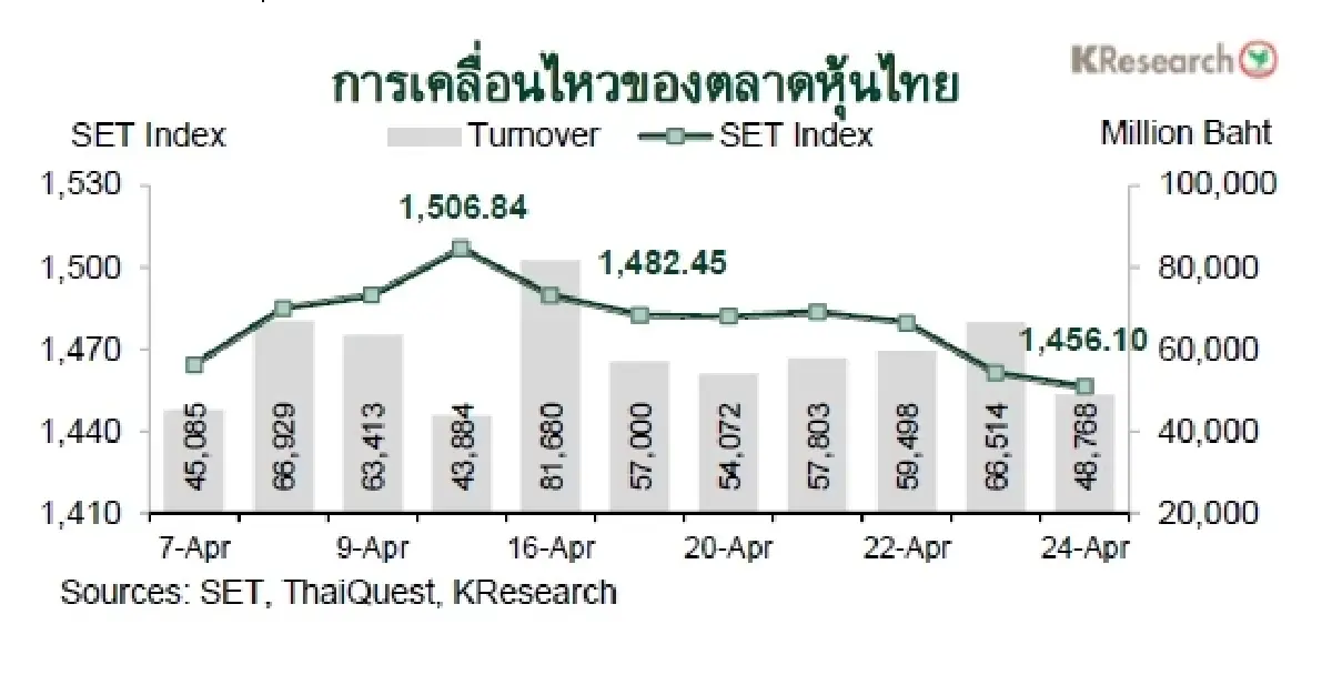 MONEY AND STOCK MARKET REVIEW วันที่ 20-24 เมษายน 2569