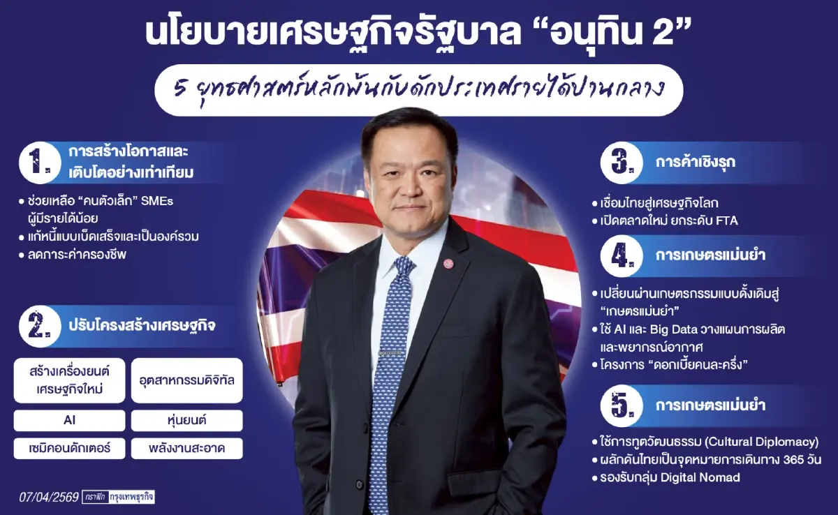 เปิด 5 ยุทธศาสตร์เศรษฐกิจ ‘อนุทิน2’  นายกฯนำแถลงนโยบายต่อสภาฯ 9 เม.ย.นี้