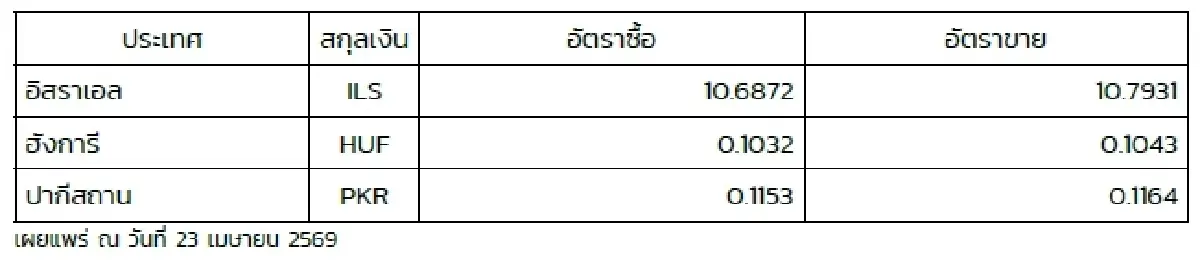 (ธปท.) อัตราแลกเปลี่ยนเงินตราต่างประเทศ ประจำวันที่ 23 เมษายน 2569