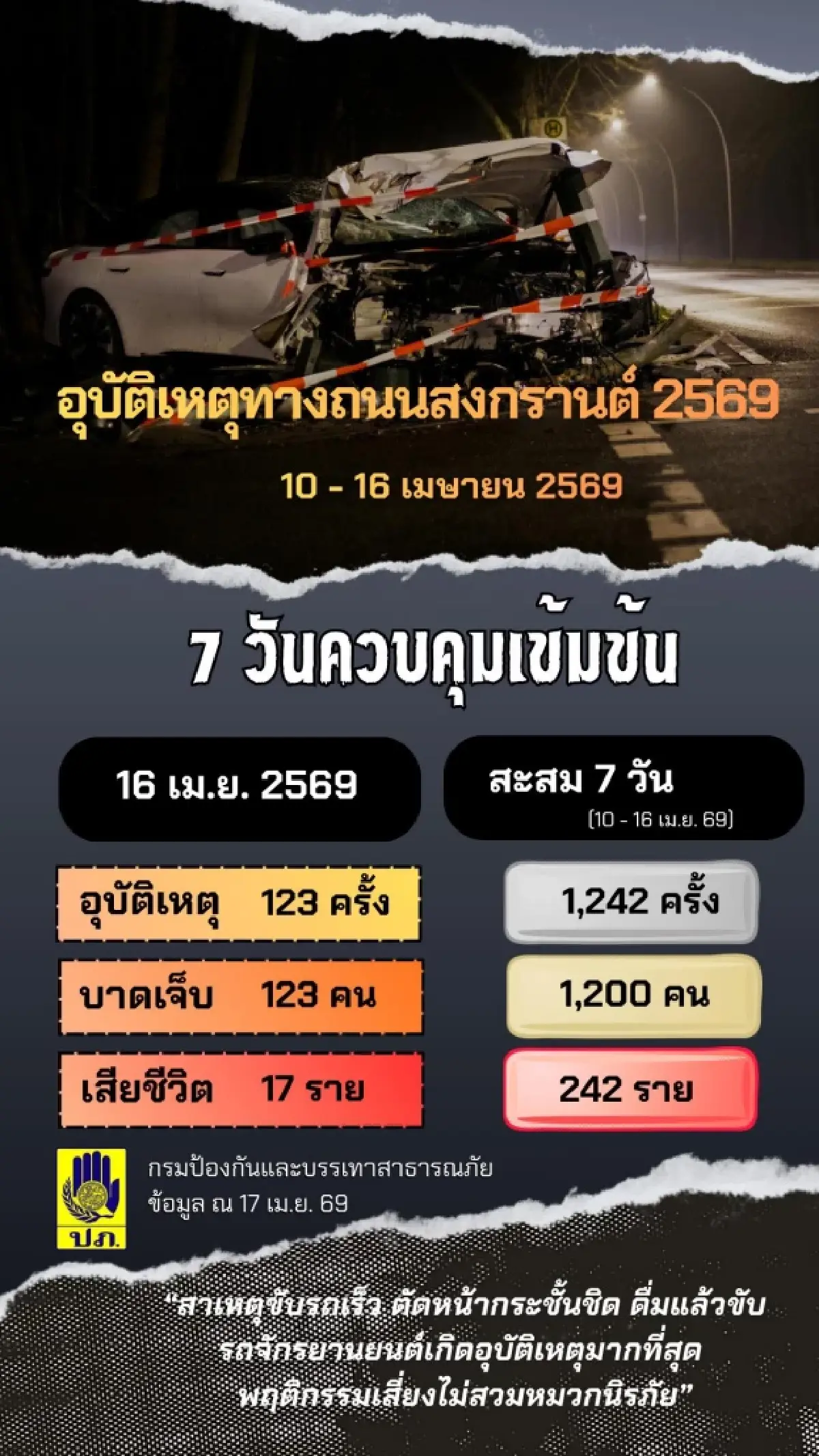 7 วันอันตราย สงกรานต์ 69 ศปถ. สรุปสถิติ 7 วัน เสียชีวิต 242 ราย เกิดอุบัติเหตุ 1,242 ครั้ง