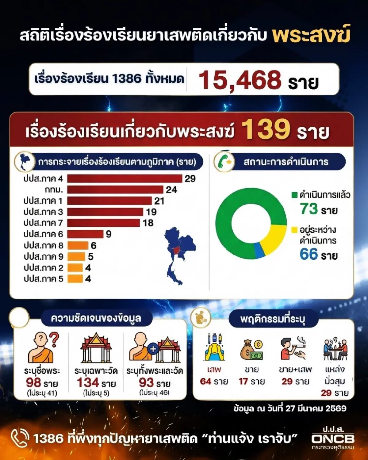 ร้องเรียนพุ่ง! พระมั่วสุมเสพยาในวัด ล็อกเป้ากวาดล้างทั่วประเทศ