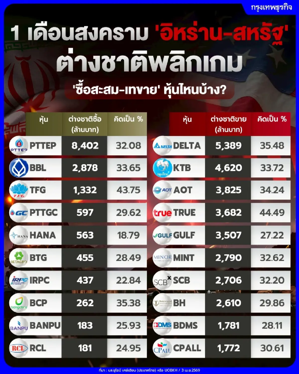 ‘ต่างชาติ’ ปรับพอร์ตลุยพลังงาน โบรกยก ‘ปตท.สผ.’ เด่น แรงซื้อสุทธิสูงสุดผ่านบัญชี ‘เอ็นวีดีอาร์’