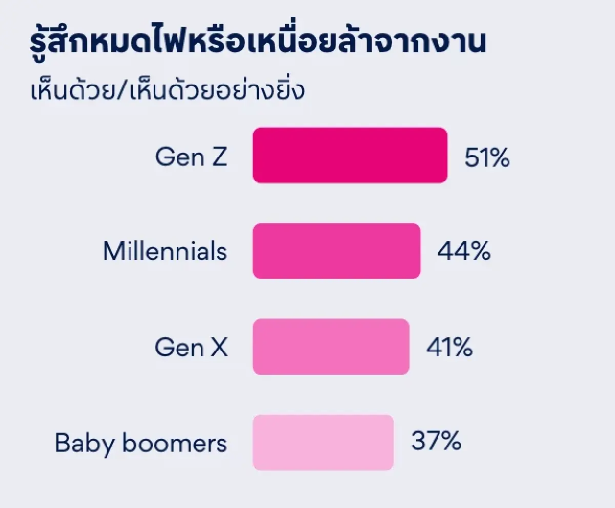 ดัชนีความสุขพนักงานไทยรั้งอันดับ 3 ในเอเชีย แต่ Gen Z หมดไฟทะลุ 51%