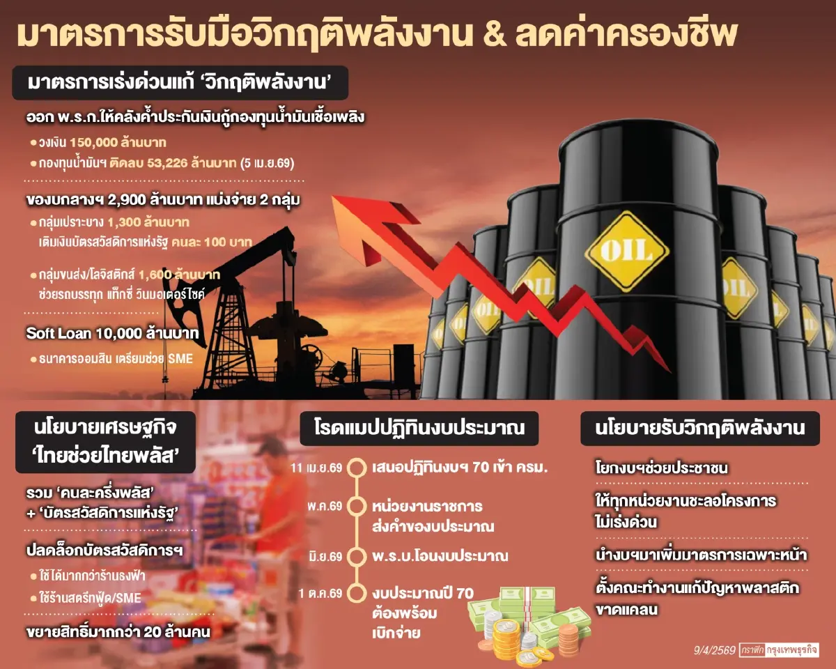 รัฐบาลเร่งเยียวยาน้ำมันแพง ชง ครม. 11 เม.ย. เคาะงบกลาง 2.9 พันล้าน - พ่วง พ.ร.ก.ค้ำกู้เงิน 1.5 แสนล้าน