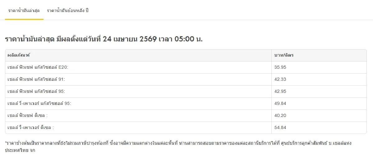 น้ำมันลดล่าสุด ราคาน้ำมันวันนี้ 24 เม.ย.69 มีผลแล้ว ดีเซลลง 1.50 บ.