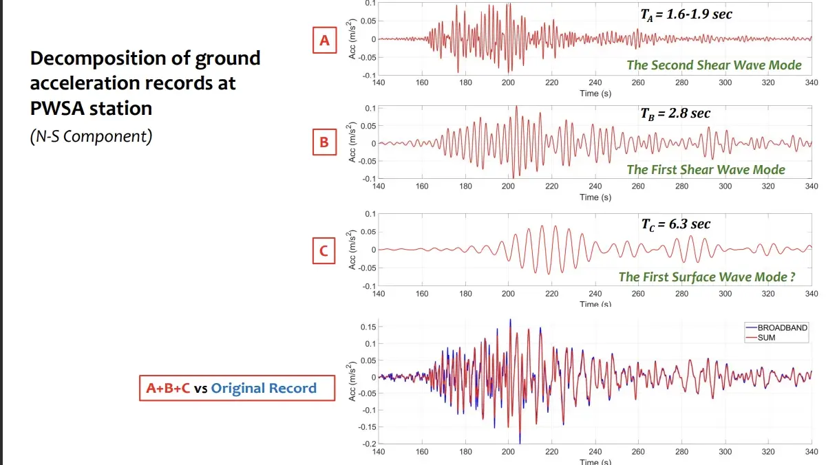 'แอ่งดินอ่อนกรุงเทพฯ' เร่งหายนะ ขยายแรงสั่นสะเทือนแผ่นดินไหวพุ่ง 3-6 เท่า