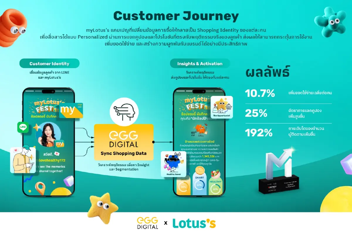 'EGG Digital x Lotus's' ดึง AI เจาะลึกค้าปลีกยุคใหม่ ตรงใจลูกค้า