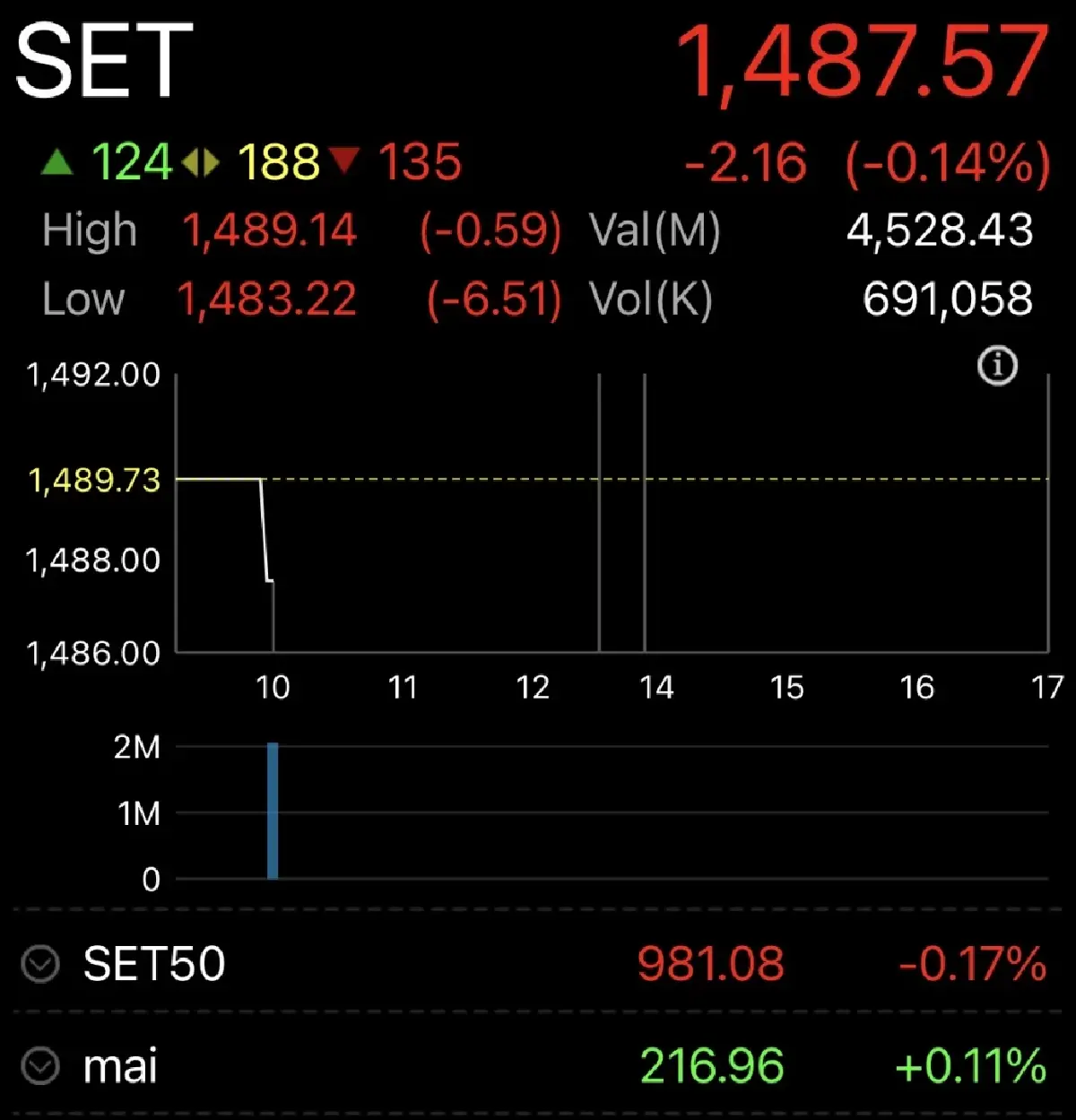 หุ้นไทยเปิดตลาดวันนี้ ร่วง 2.16 จุด รอจับตาดีลเจรจาสหรัฐ-อิหร่าน