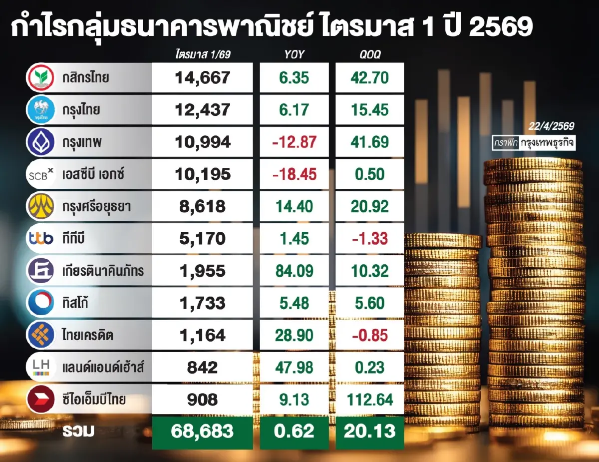11แบงก์ ‘กำไร’ พุ่ง6.8หมื่นล้าน ไตรมาส 1  ‘กสิกรไทย’ แชมป์สูงสุดกลุ่มธนาคาร